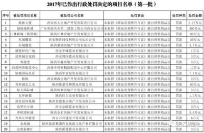 西安公布首批20個(gè)被處罰樓盤名單 整頓樓市秩序，保護(hù)購(gòu)房者權(quán)益